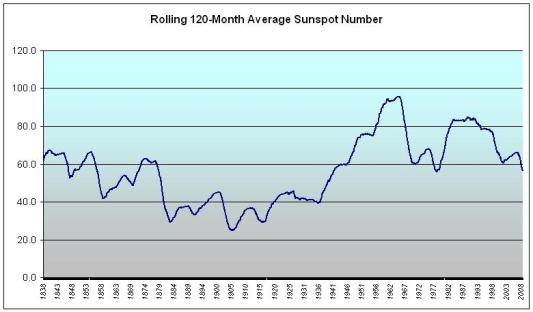 120 month rolling average sunspot counts.