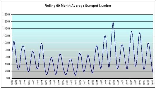 60 month rolling average sunspot counts.