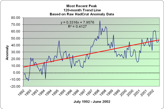 Recent Peak trend line