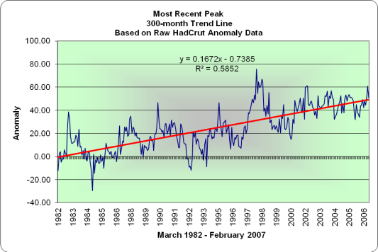 Recent Peak trend line